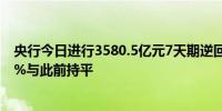 央行今日进行3580.5亿元7天期逆回购操作中标利率为1.70%与此前持平