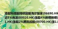 港股科技股持续回暖海尔智家(06690.HK)涨超6%京东(09618.HK)涨近5%商汤(00020.HK)涨超4%哔哩哔哩(09626.HK)、阿里健康(00241.HK)涨超2%腾讯控股(00700.HK)涨1.8%美团(03690.HK)涨0.8%