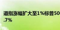 道指涨幅扩大至1%标普500指数、纳指涨超0.7%