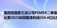 墨西哥国家石油公司PEMEX二季度净亏损2559.2亿墨西哥比索2023年同期净利润254.4亿比索