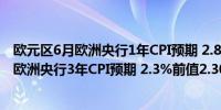 欧元区6月欧洲央行1年CPI预期 2.8%前值2.80%欧元区6月欧洲央行3年CPI预期 2.3%前值2.30%