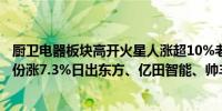 厨卫电器板块高开火星人涨超10%老板电器涨8.75%华帝股份涨7.3%日出东方、亿田智能、帅丰电器跟涨