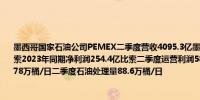 墨西哥国家石油公司PEMEX二季度营收4095.3亿墨西哥比索二季度净亏损2559.2亿比索2023年同期净利润254.4亿比索二季度运营利润58.6亿比索二季度石油和凝析物产量178万桶/日二季度石油处理量88.6万桶/日