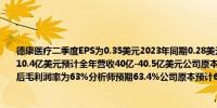 德康医疗二季度EPS为0.35美元2023年同期0.28美元二季度营收10.0亿美元分析师预期10.4亿美元预计全年营收40亿-40.5亿美元公司原本预计42亿-43.5亿美元预计全年调整后毛利润率为63%分析师预期63.4%公司原本预计63%-64%