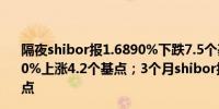 隔夜shibor报1.6890%下跌7.5个基点；7天shibor报1.9130%上涨4.2个基点；3个月shibor报1.8770%下跌0.5个基点