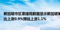 新加坡市区重建局数据显示新加坡第二季度私人住宅价格环比上涨0.9%预估上涨1.1%