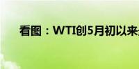 看图：WTI创5月初以来最大单周跌幅