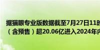 据猫眼专业版数据截至7月27日11时电影《抓娃娃》总票房（含预售）超20.06亿进入2024年内地电影票房榜前四