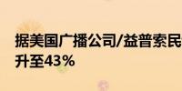 据美国广播公司/益普索民调：哈里斯支持率升至43%