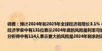 调查：预计2024年和2025年全球经济将增长3.1% (4月民调分别为2.9%、3.0%)220位经济学家中有131位表示2024年底的风险是利率可能会高于预期而不是低于预期202名分析师中有114人表示更大的风险是2024年剩余时间里通胀会高于预期而不是低于预期