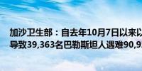 加沙卫生部：自去年10月7日以来以色列对加沙的军事攻势导致39,363名巴勒斯坦人遇难90,923人受伤