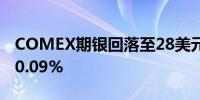 COMEX期银回落至28美元/盎司下方日内跌0.09%