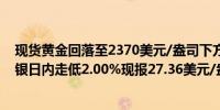 现货黄金回落至2370美元/盎司下方日内跌0.72%；现货白银日内走低2.00%现报27.36美元/盎司