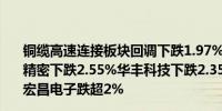 铜缆高速连接板块回调下跌1.97%鼎通科技下跌3.33%立讯精密下跌2.55%华丰科技下跌2.35%新亚电子、兆龙互连、宏昌电子跌超2%