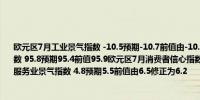 欧元区7月工业景气指数 -10.5预期-10.7前值由-10.1修正为-10.2欧元区7月经济景气指数 95.8预期95.4前值95.9欧元区7月消费者信心指数终值 -13预期-13前值-13欧元区7月服务业景气指数 4.8预期5.5前值由6.5修正为6.2