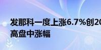 发那科一度上涨6.7%创2023年11月以来最高盘中涨幅