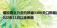 螺纹钢主力合约跌破3300关口跌幅近2%现报3299元/吨创2022年11月以来新低