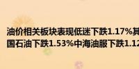 油价相关板块表现低迷下跌1.17%其中龙洲股份下跌4.3%中国石油下跌1.53%中海油服下跌1.12%