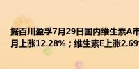 据百川盈孚7月29日国内维生素A市场均价上涨4.35%较上月上涨12.28%；维生素E上涨2.69%较上月上涨22.44%