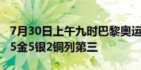 7月30日上午九时巴黎奥运会奖牌榜：中国队5金5银2铜列第三