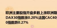 欧洲主要股指开盘多数上涨欧洲斯托克50指数涨0.39%德国DAX30指数涨0.20%法国CAC40指数涨0.28%英国富时100指数跌0.27%