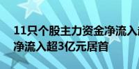 11只个股主力资金净流入超1亿元 药明康德净流入超3亿元居首