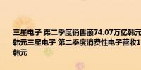 三星电子 第二季度销售额74.07万亿韩元第二季度营业利润10.44万亿韩元三星电子 第二季度消费性电子营收14.42万亿韩元预估14.33万亿韩元