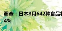 调查：日本8月642种食品将涨价同比减少46.4%