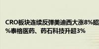 CRO板块连续反弹美迪西大涨8%昭衍新药、皓元医药涨超5%泰格医药、药石科技升超3%