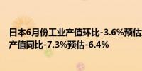 日本6月份工业产值环比-3.6%预估为-4.5%日本6月份工业产值同比-7.3%预估-6.4%