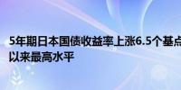 5年期日本国债收益率上涨6.5个基点达到0.650%为5月30日以来最高水平