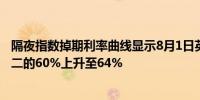 隔夜指数掉期利率曲线显示8月1日英国央行降息的概率从周二的60%上升至64%