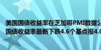 美国国债收益率在芝加哥PMI数据公布后继续下跌；10年期国债收益率最新下跌4.6个基点报4.095%