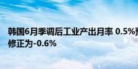 韩国6月季调后工业产出月率 0.5%预期0.5%前值由-1.20%修正为-0.6%