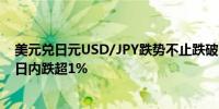 美元兑日元USD/JPY跌势不止跌破151为今年4月以来首次日内跌超1%