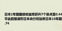 日本2年期国债收益率跃升7个基点至0.44%为2009年4月以来的最高水平此前报道称日本央行将加息日本10年期国债期货下跌0.63个点至142.74