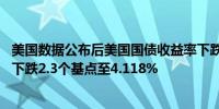 美国数据公布后美国国债收益率下跌10年期国债收益率最新下跌2.3个基点至4.118%