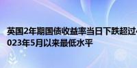 英国2年期国债收益率当日下跌超过4个基点降至3.765%为2023年5月以来最低水平