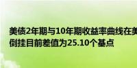 美债2年期与10年期收益率曲线在美联储决策后进一步加深倒挂目前差值为25.10个基点