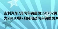 吉利汽车7月汽车销量为150782辆7月插电式混动汽车销量为28193辆7月纯电动汽车销量为30858辆