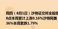 周四（8月1日）沙特证交所全股指数收跌0.53%报12045.78点本周累计上涨0.16%沙特阿美（ARAMCO.AB）收跌0.36%本周累跌1.79%