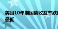 美国10年期国债收益率跌破4%至2月份以来最低