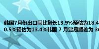 韩国7月份出口同比增长13.9%预估为18.4%韩国7月份进口同比增长10.5%预估为13.4%韩国 7 月贸易顺差为 36 亿美元预期顺差 50 亿美元