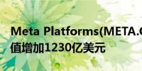 Meta Platforms(META.O)股价大涨10%市值增加1230亿美元