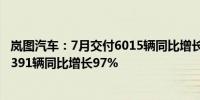 岚图汽车：7月交付6015辆同比增长76% 1-7月累计销量36391辆同比增长97%