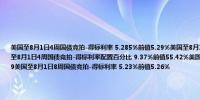 美国至8月1日4周国债竞拍-得标利率 5.285%前值5.29%美国至8月1日4周国债竞拍-投标倍数 2.87前值2.77美国至8月1日4周国债竞拍-得标利率配置百分比 9.37%前值55.42%美国至8月1日8周国债竞拍-投标倍数 2.74前值2.89美国至8月1日8周国债竞拍-得标利率 5.23%前值5.26%