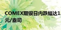 COMEX期银日内跌幅达1.00%现报28.65美元/盎司