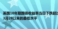 英国10年期国债收益率当日下跌超过4个基点至3.925%为自3月28以来的最低水平