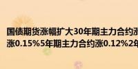 国债期货涨幅扩大30年期主力合约涨0.34%10年期主力合约涨0.15%5年期主力合约涨0.12%2年期主力合约涨0.05%