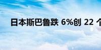 日本斯巴鲁跌 6%创 22 个月来最大跌幅